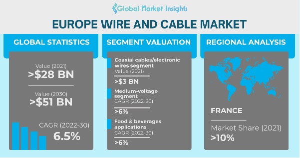 europe-wire-and-cable-market-size-analysis-report-2022-2030